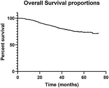 Analysis of Prognostic Factors of Rectal Cancer and Construction of a Prognostic Prediction Model Based on Bayesian Network